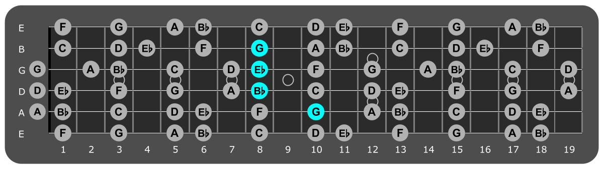 Fretboard diagram showing Eb/G chord 10th fret over Aeolian mode