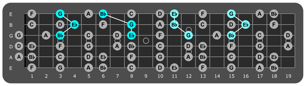 Fretboard diagram showing Eb major triads over Aeolian