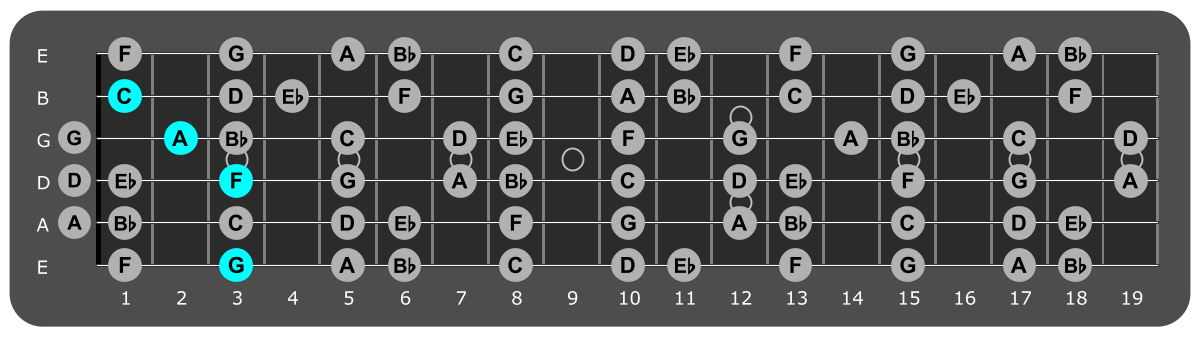 Fretboard diagram showing F/G chord position 3