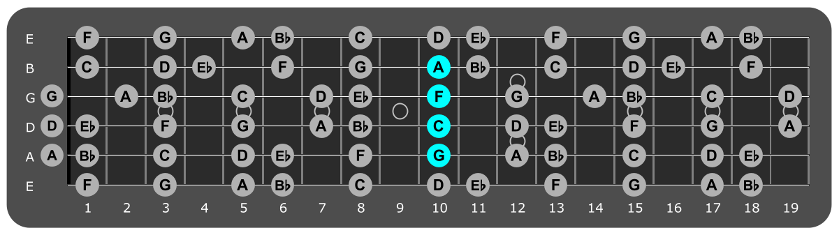 Fretboard diagram showing F/G chord position 10