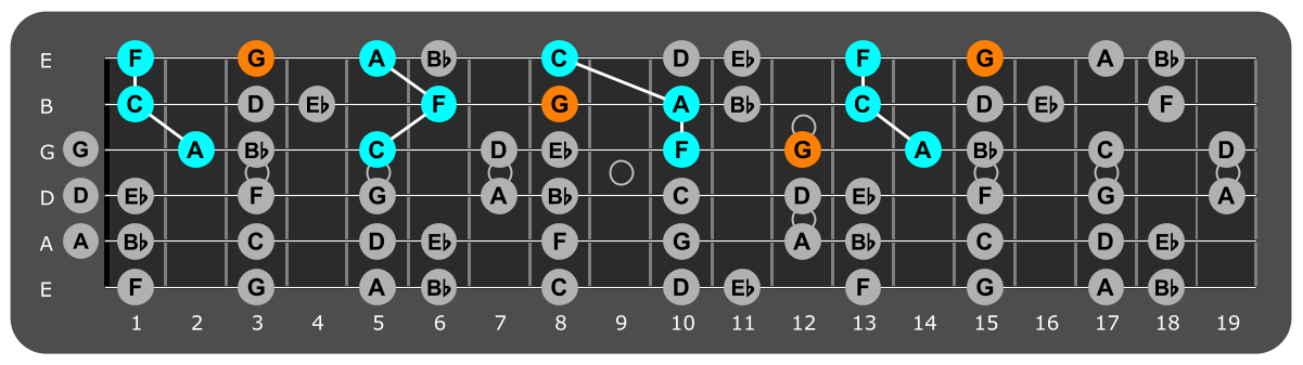 Fretboard diagram showing F major triads with G note