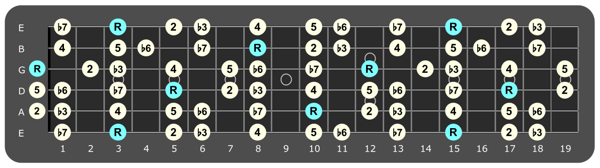 Full fretboard diagram showing G
Aeolian intervals