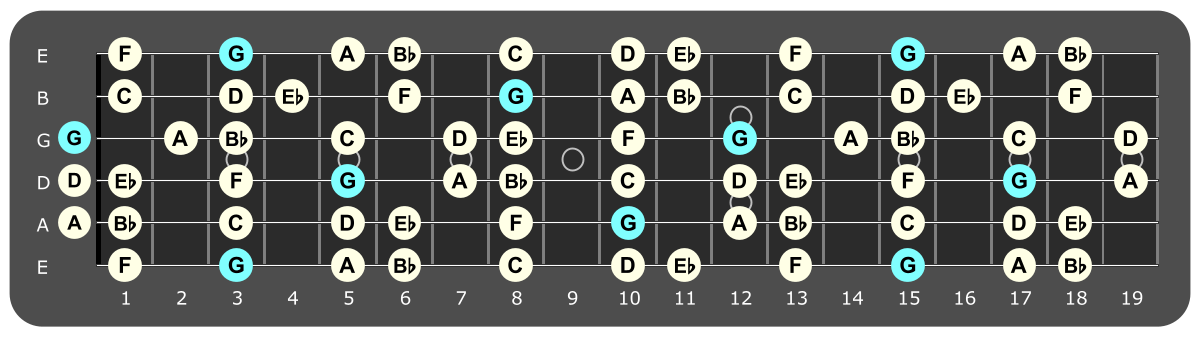 Full fretboard diagram showing G
Aeolian notes