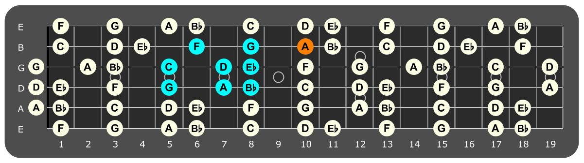 Fretboard diagram showing G Aeolian pattern with A note highlighted