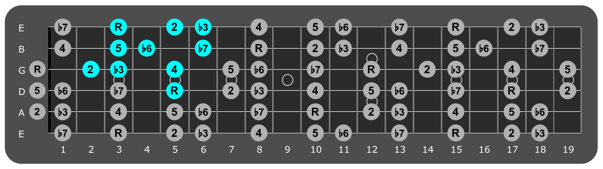 Fretboard diagram showing small G Aeolian pattern 5th fret