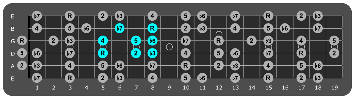 Fretboard diagram showing small G Aeolian pattern 5th fret