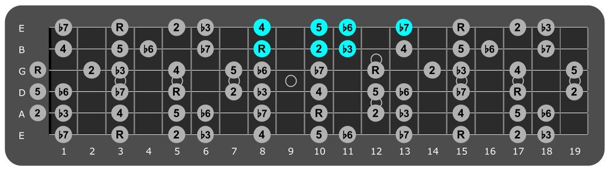 Fretboard diagram showing small G Aeolian pattern 8th fret