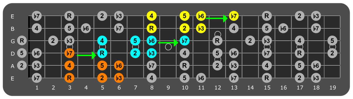 Fretboard diagram connecting G Aeolian patterns