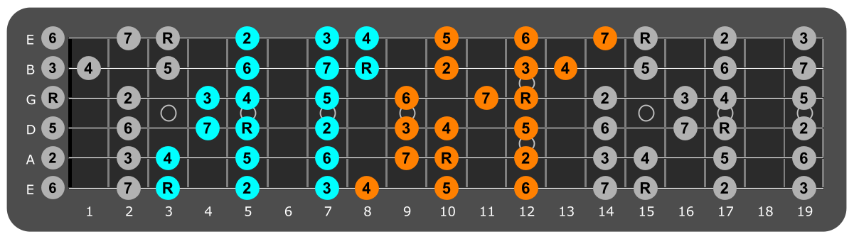 G major scale three notes per string fretboard patterns