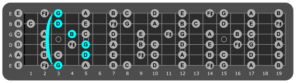 Fretboard diagram showing G major chord position 3