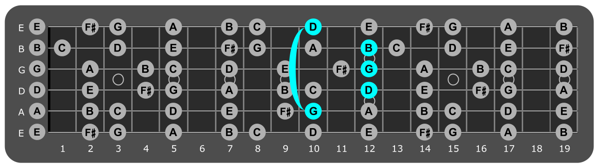 Fretboard diagram showing G major chord position 10