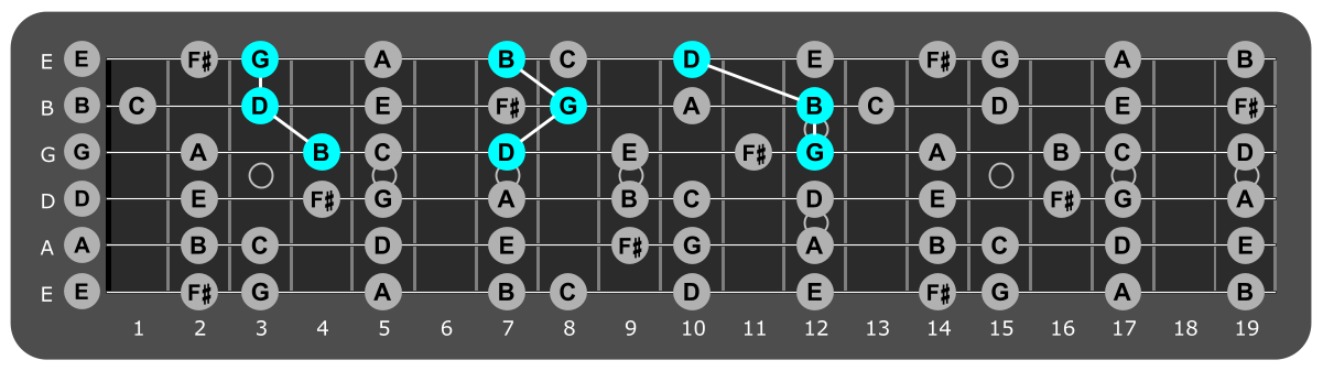 Fretboard diagram showing G major triads