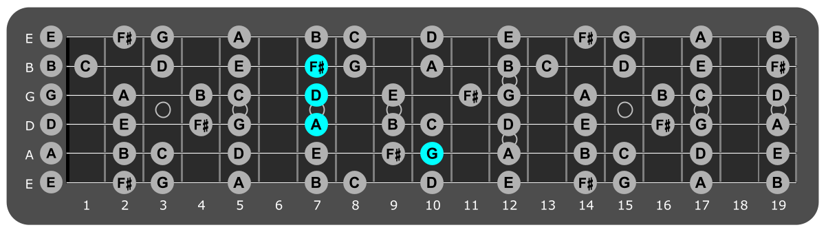 Fretboard diagram showing D/G major chord position 10