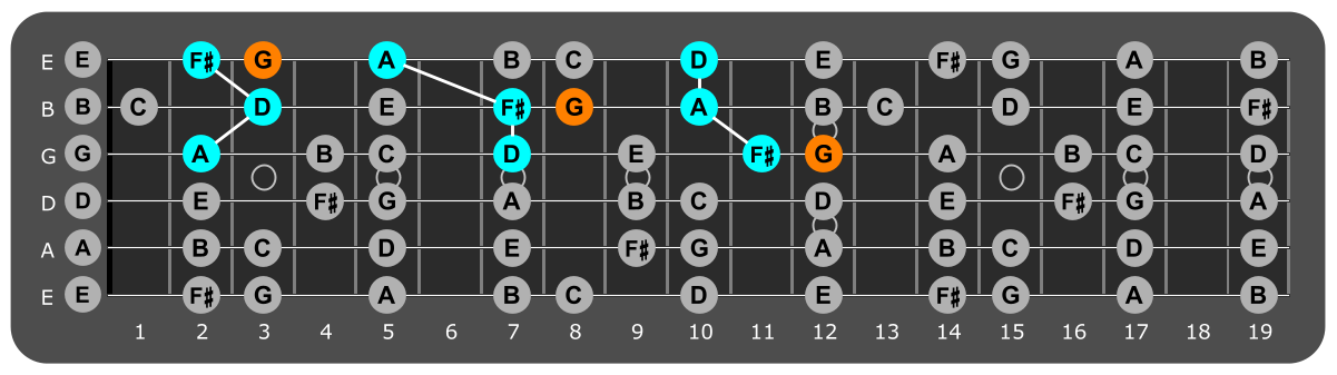 Fretboard diagram showing D major triads plus G