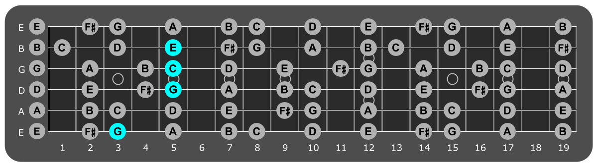 Fretboard diagram showing C/G position 3