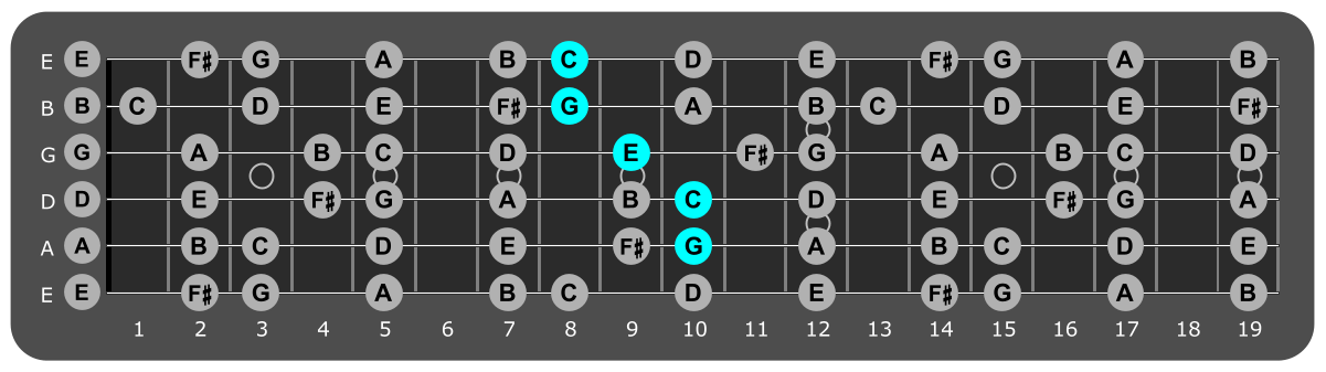 Fretboard diagram showing C/G position 10