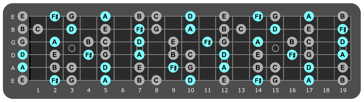 Fretboard diagram showing small D major chord tones