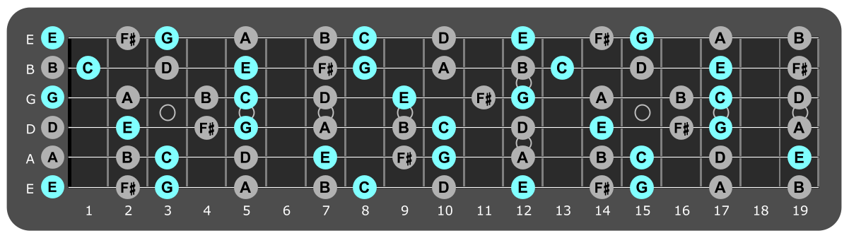 Fretboard diagram showing small C major chord tones