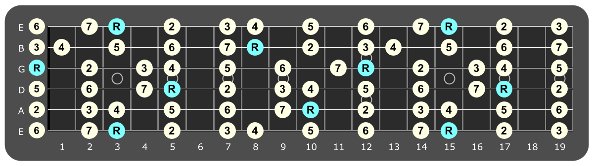 Full fretboard diagram showing G major ionian intervals