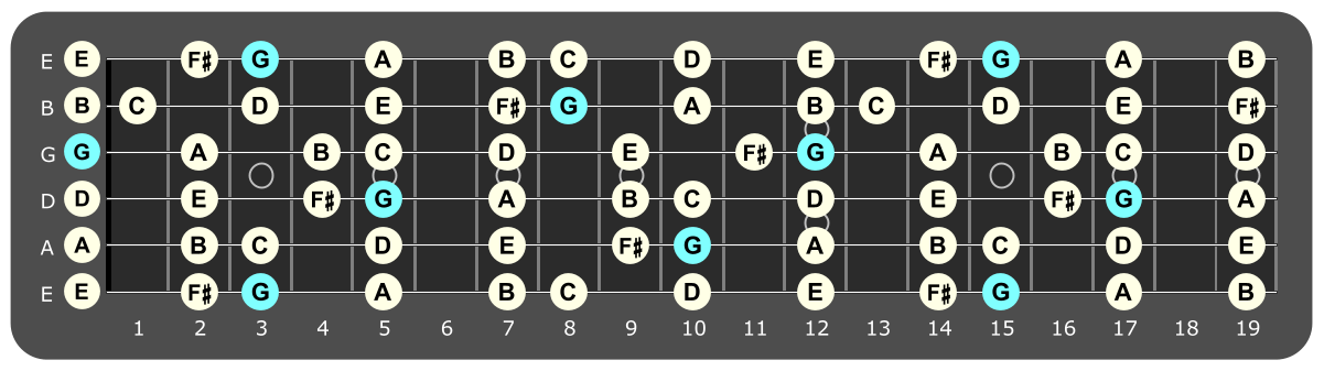 Full fretboard diagram showing G major ionian notes