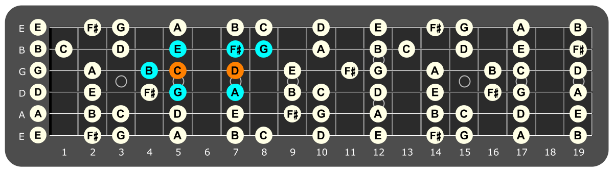 Fretboard diagram showing G major scale pattern with D and C notes highlighted