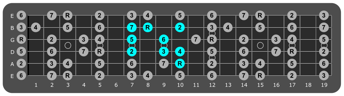 Fretboard diagram showing small G major scale pattern tenth fret