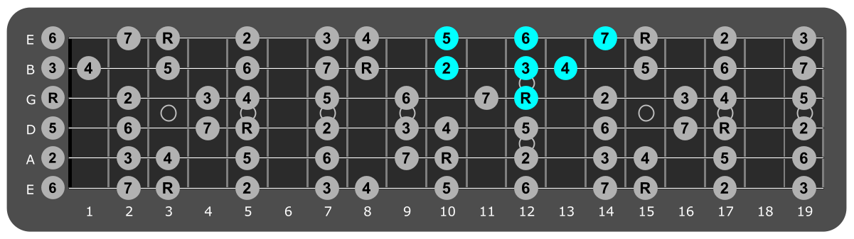 Fretboard diagram showing small G major scale pattern twelfth fret