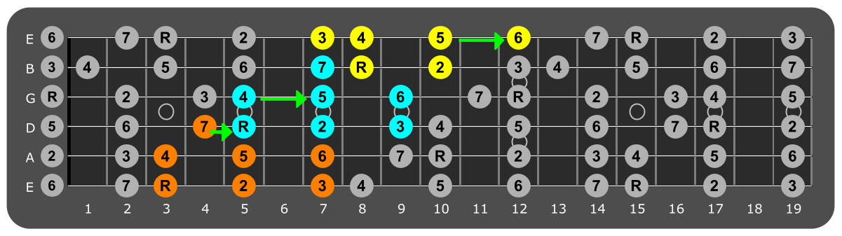 Fretboard diagram connecting G major scale patterns