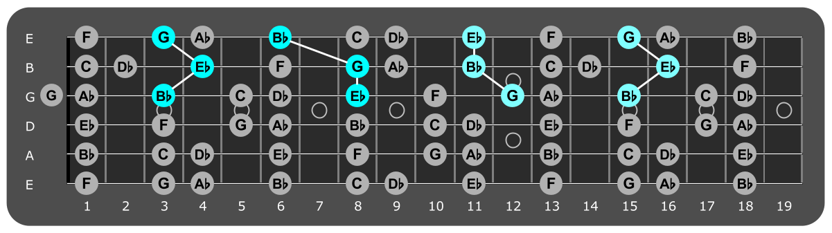 Fretboard diagram showing Eb major triads over Locrian