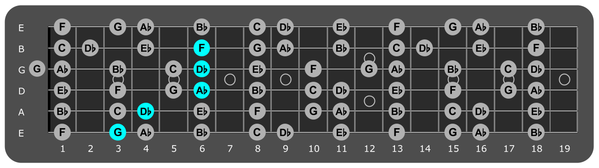 Fretboard diagram showing Db/G chord position 3