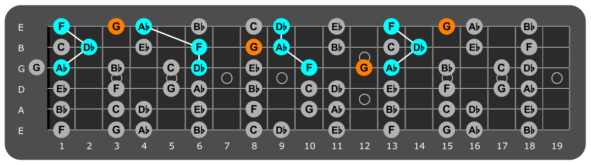 Fretboard diagram showing Db major triads with G note