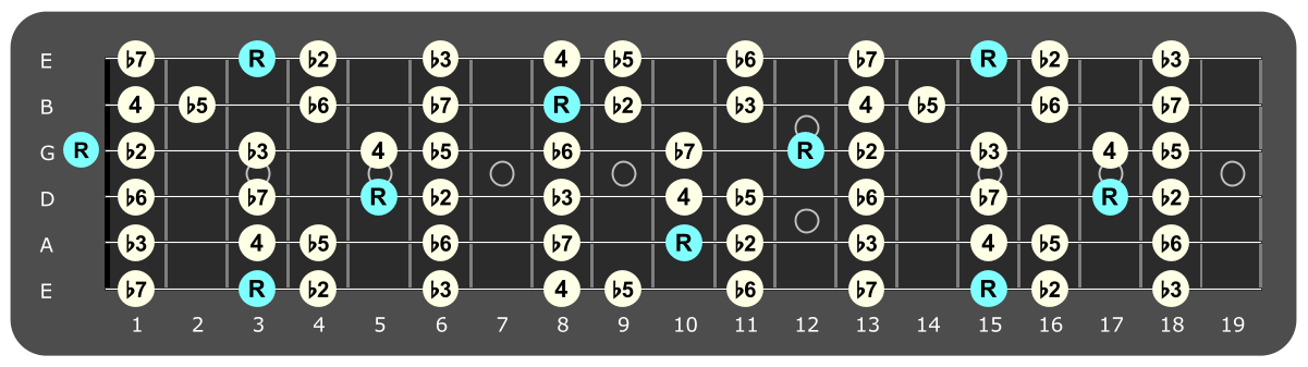 Full fretboard diagram showing G
Locrian intervals