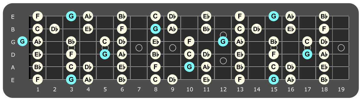 Full fretboard diagram showing G
Locrian notes