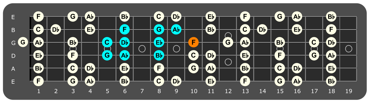 Fretboard diagram showing G Locrian pattern with F note highlighted