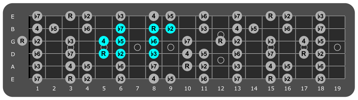 Fretboard diagram showing small G
Locrian pattern 5th fret