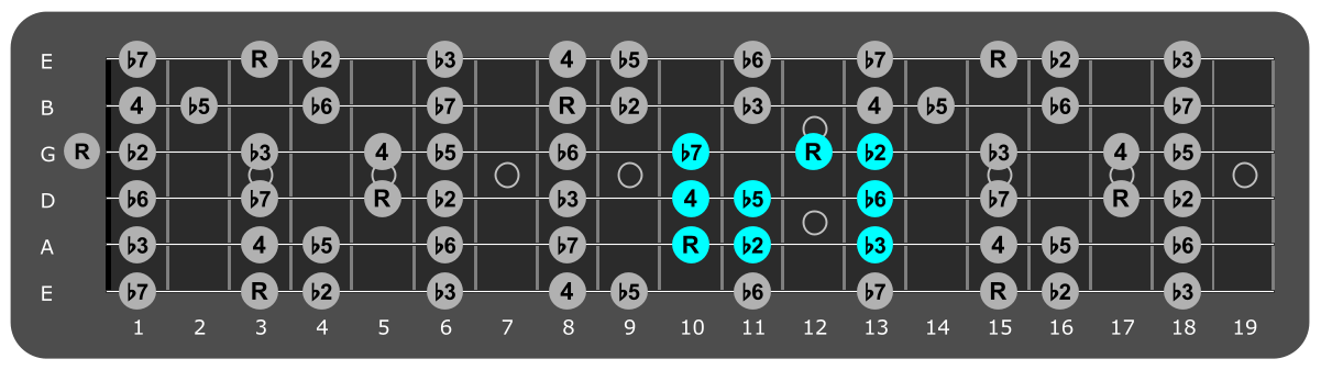 Fretboard diagram showing small G
Locrian pattern 10th fret