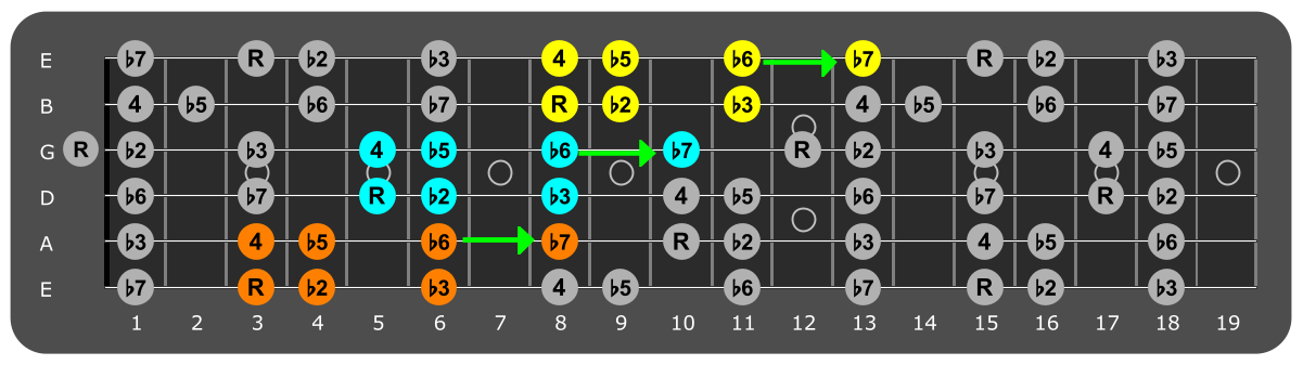 Fretboard diagram connecting G
Locrian patterns