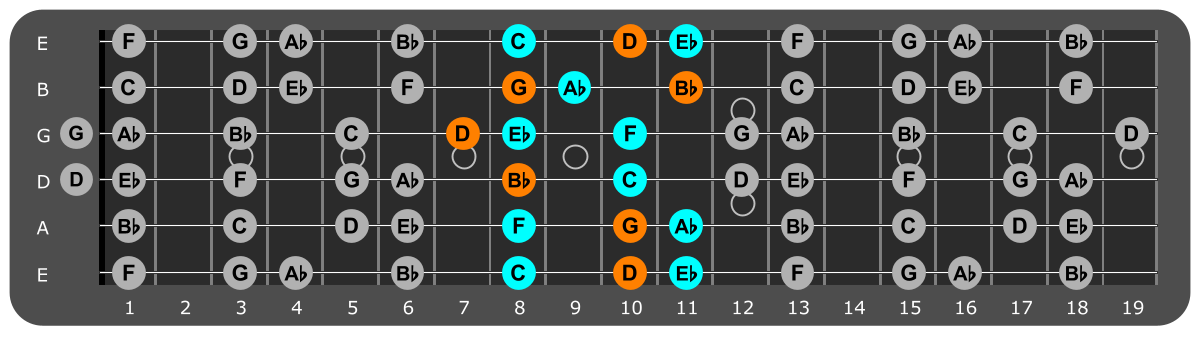 C Minor scale Position 1 with Gm chord tones