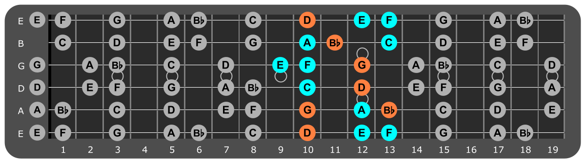 D Minor scale Position 1 with Gm chord tones