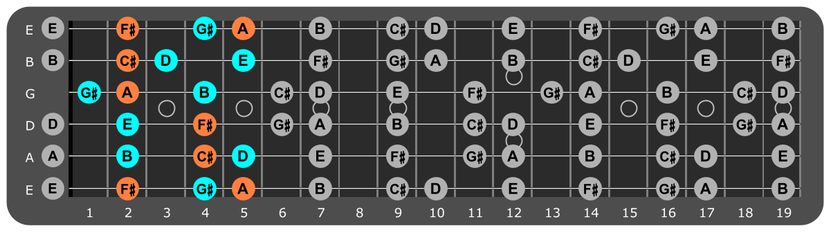 G Minor scale Position 1 with Gm chord tones