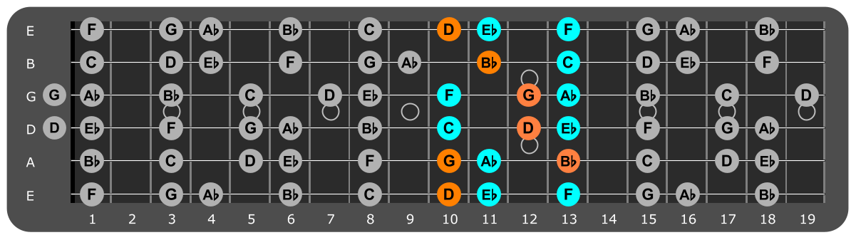 C Minor scale Position 2 with Gm chord tones