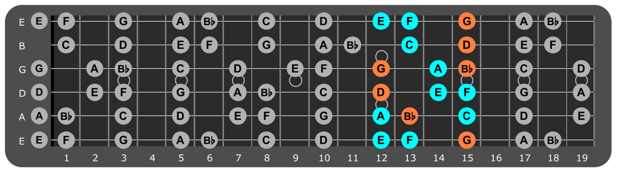 D Minor scale Position 2 with Gm chord tones