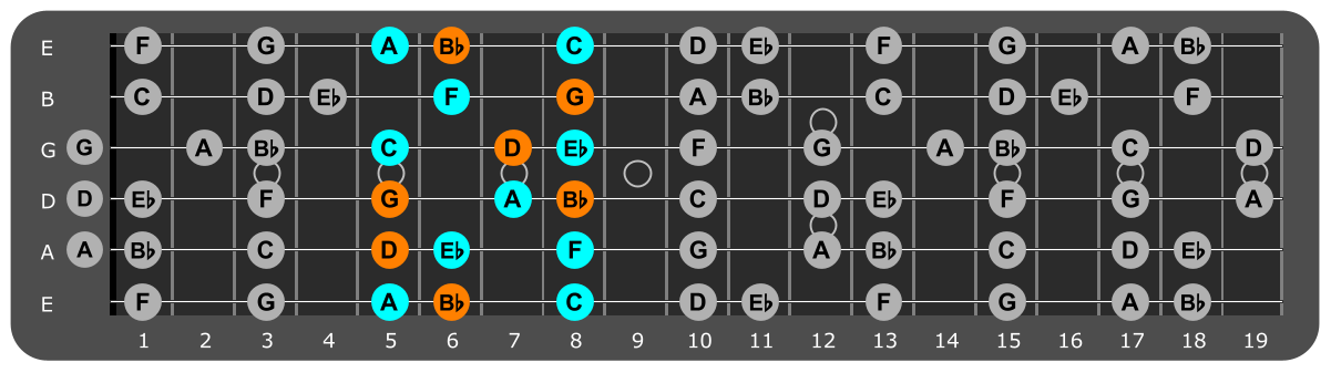 G Minor scale Position 2 with Gm chord tones