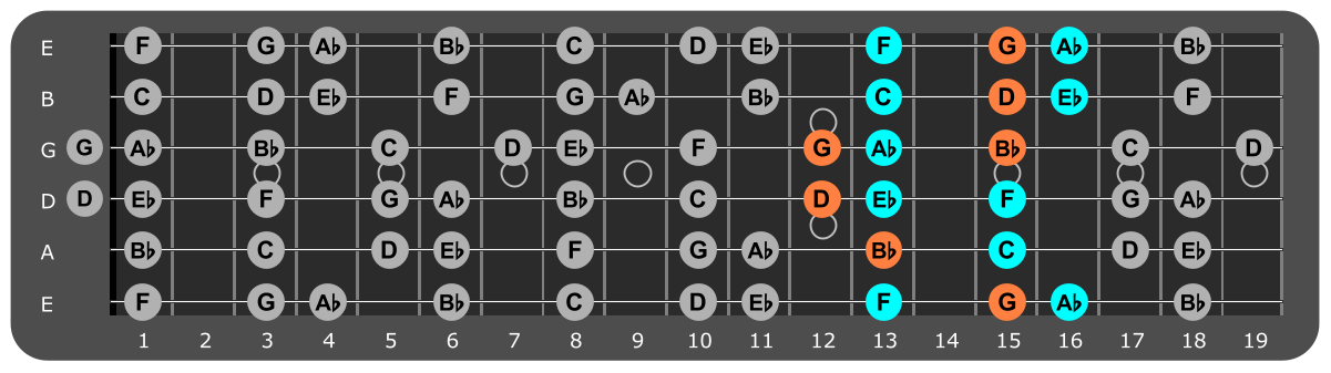 C Minor scale Position 3 with Gm chord tones