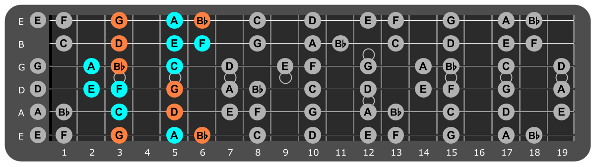 D Minor scale Position 3 with Gm chord tones