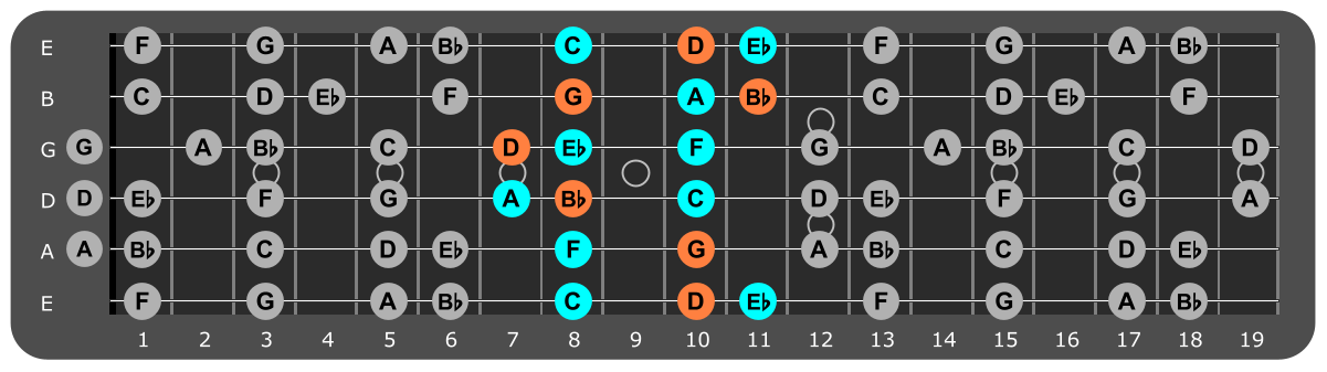 G Minor scale Position 3 with Gm chord tones