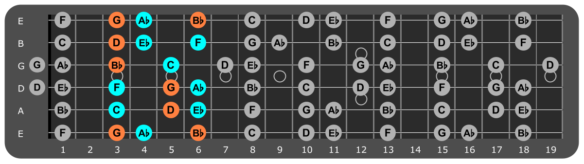 C Minor scale Position 4 with Gm chord tones