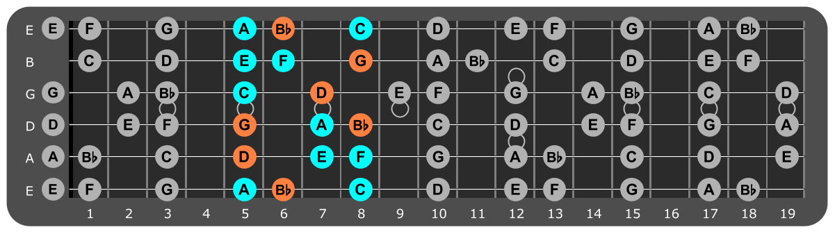 D Minor scale Position 4 with Gm chord tones