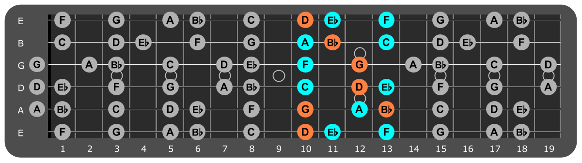 G Minor scale Position 4 with Gm chord tones