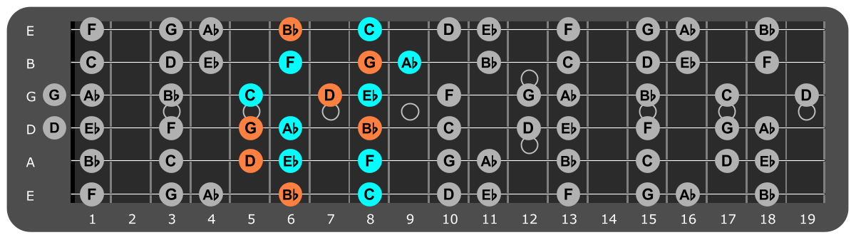 C Minor scale Position 5 with Gm chord tones